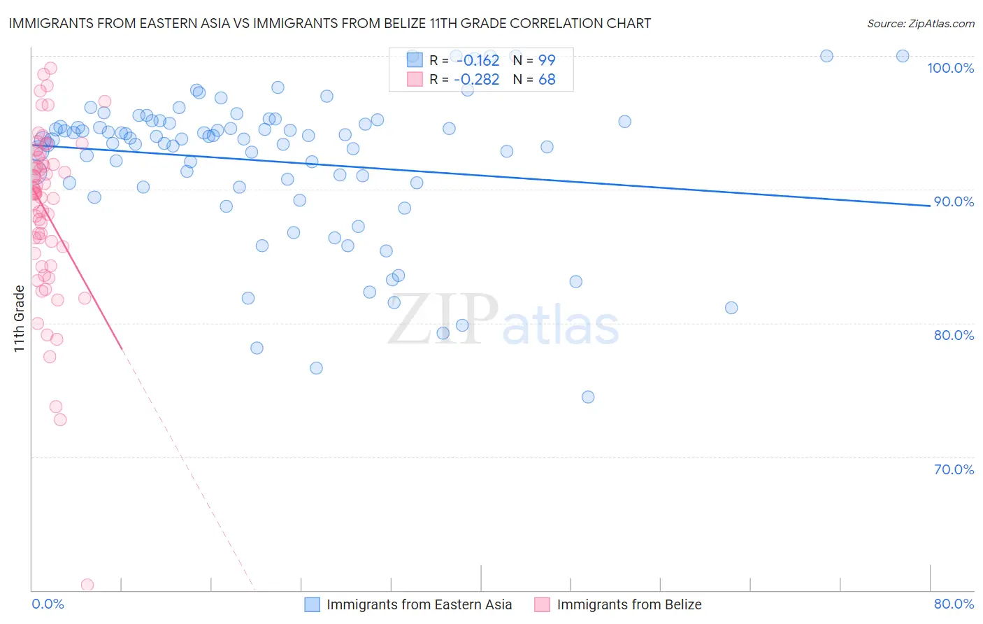 Immigrants from Eastern Asia vs Immigrants from Belize 11th Grade