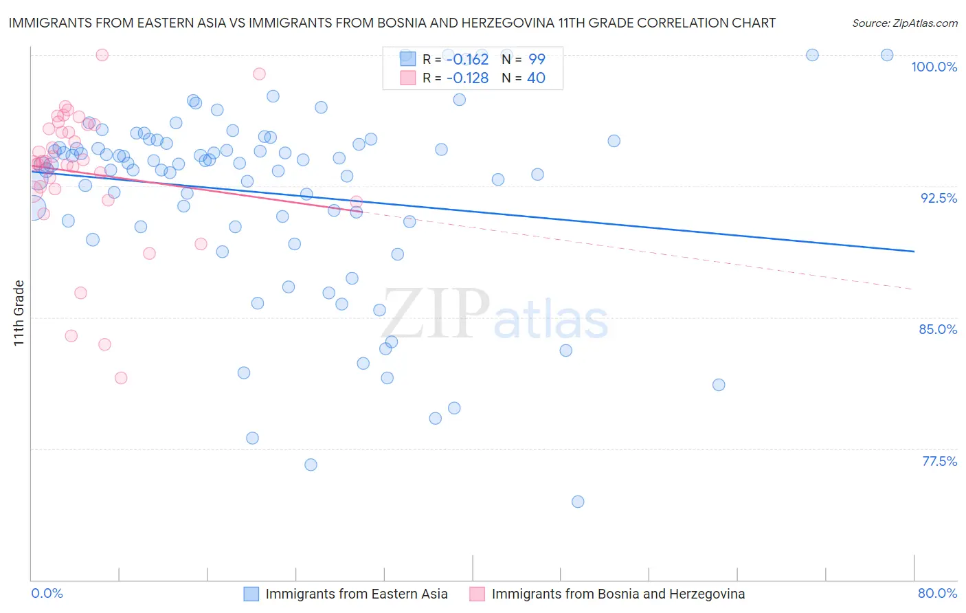 Immigrants from Eastern Asia vs Immigrants from Bosnia and Herzegovina 11th Grade