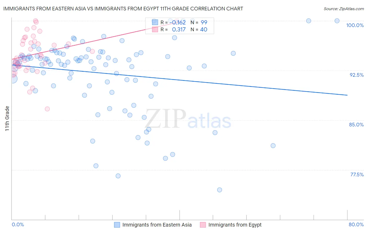 Immigrants from Eastern Asia vs Immigrants from Egypt 11th Grade