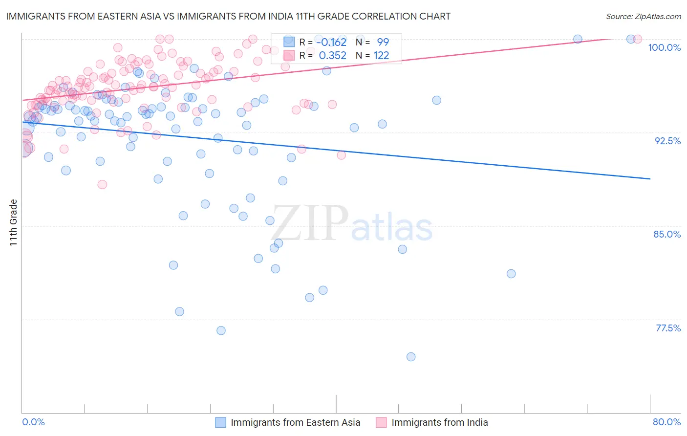 Immigrants from Eastern Asia vs Immigrants from India 11th Grade