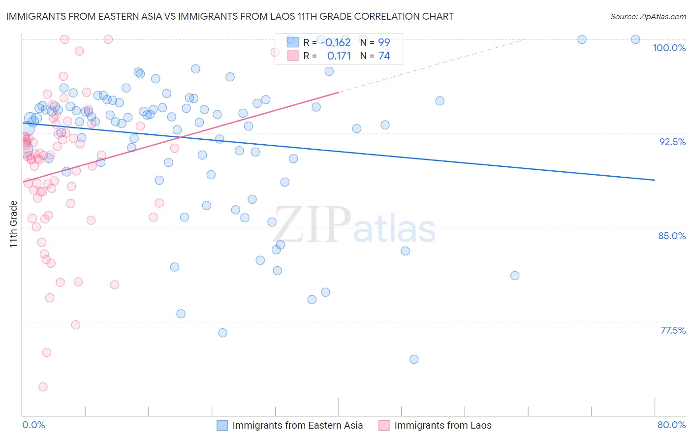 Immigrants from Eastern Asia vs Immigrants from Laos 11th Grade