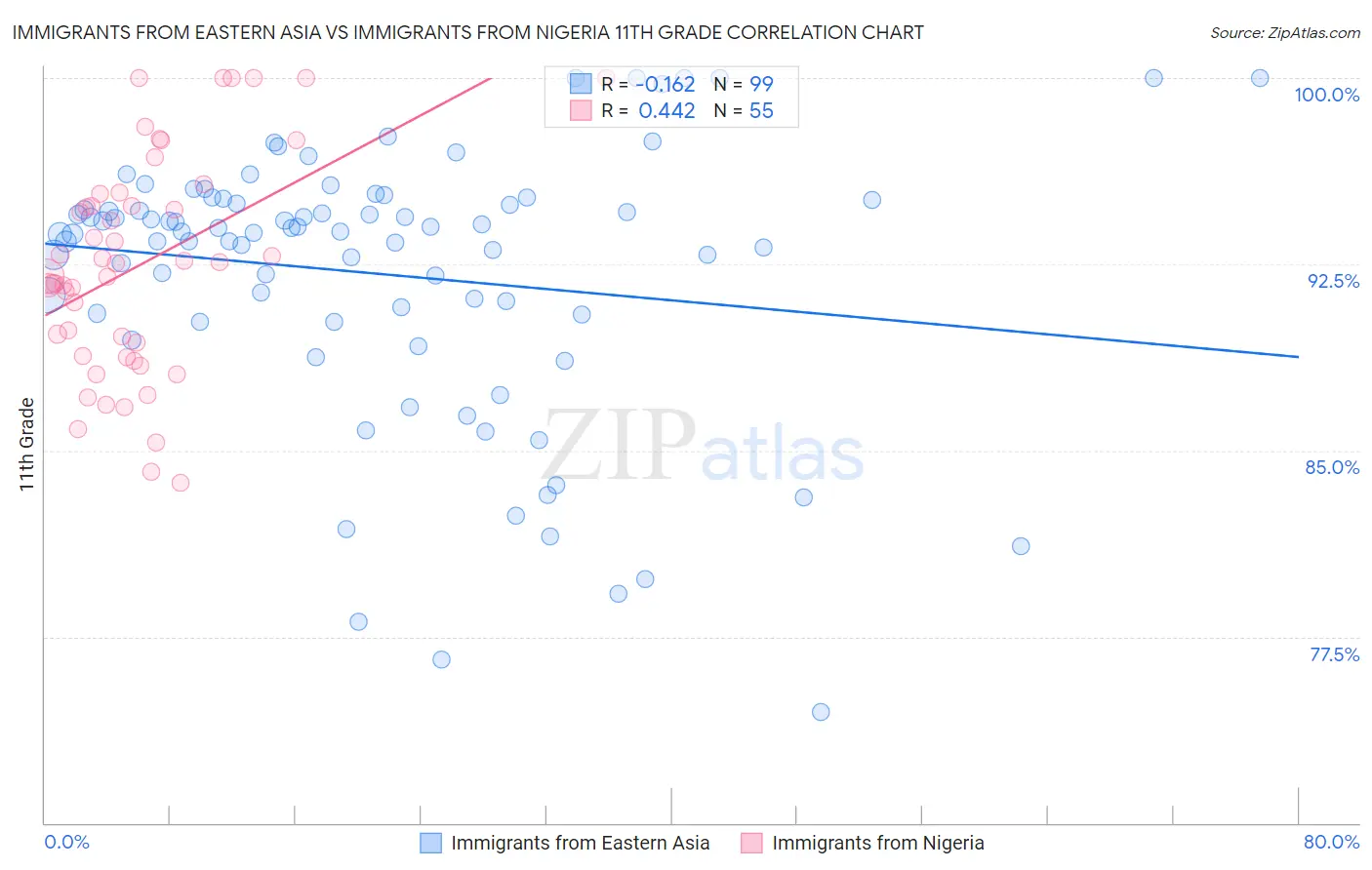 Immigrants from Eastern Asia vs Immigrants from Nigeria 11th Grade