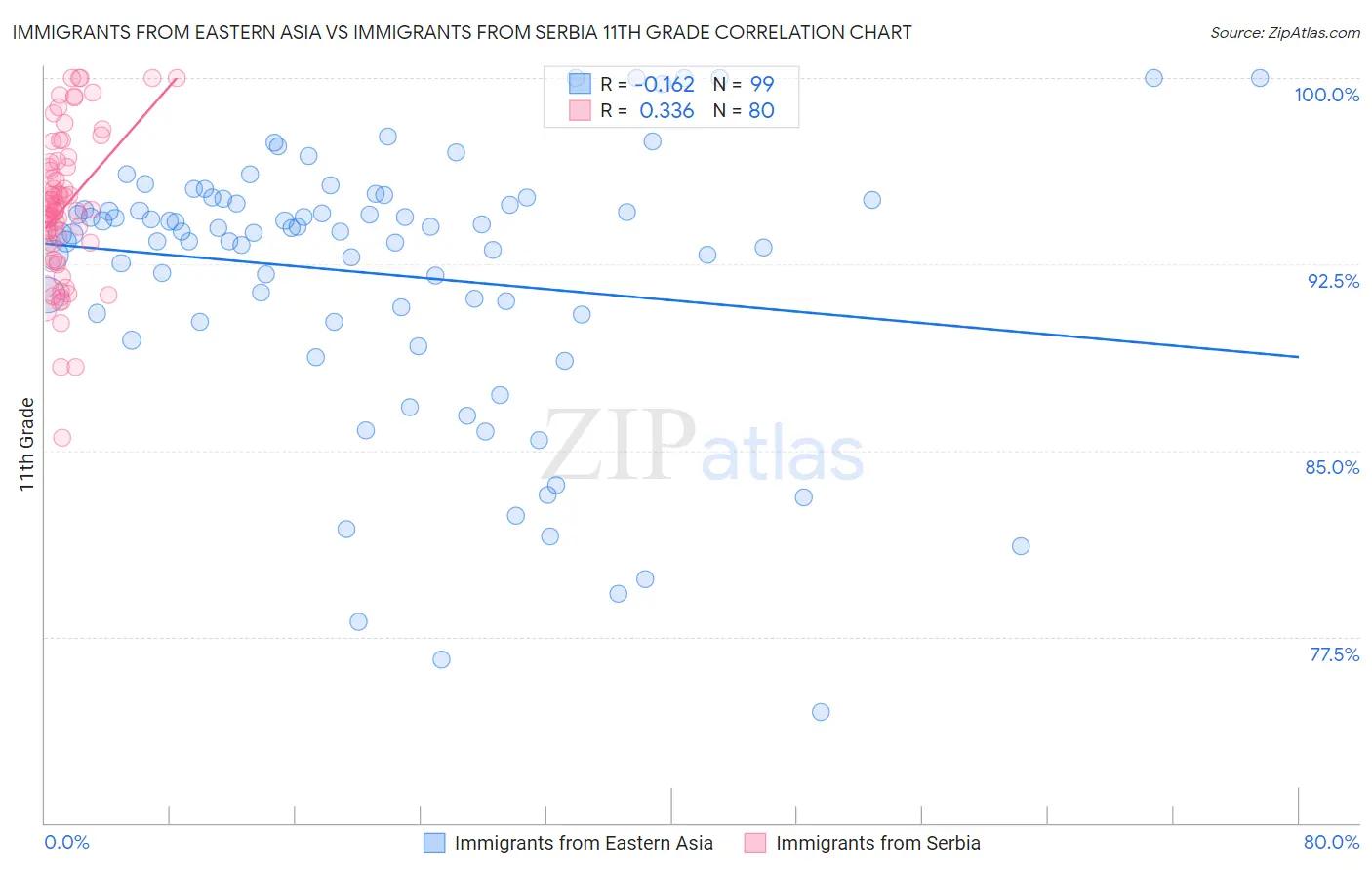 Immigrants from Eastern Asia vs Immigrants from Serbia 11th Grade