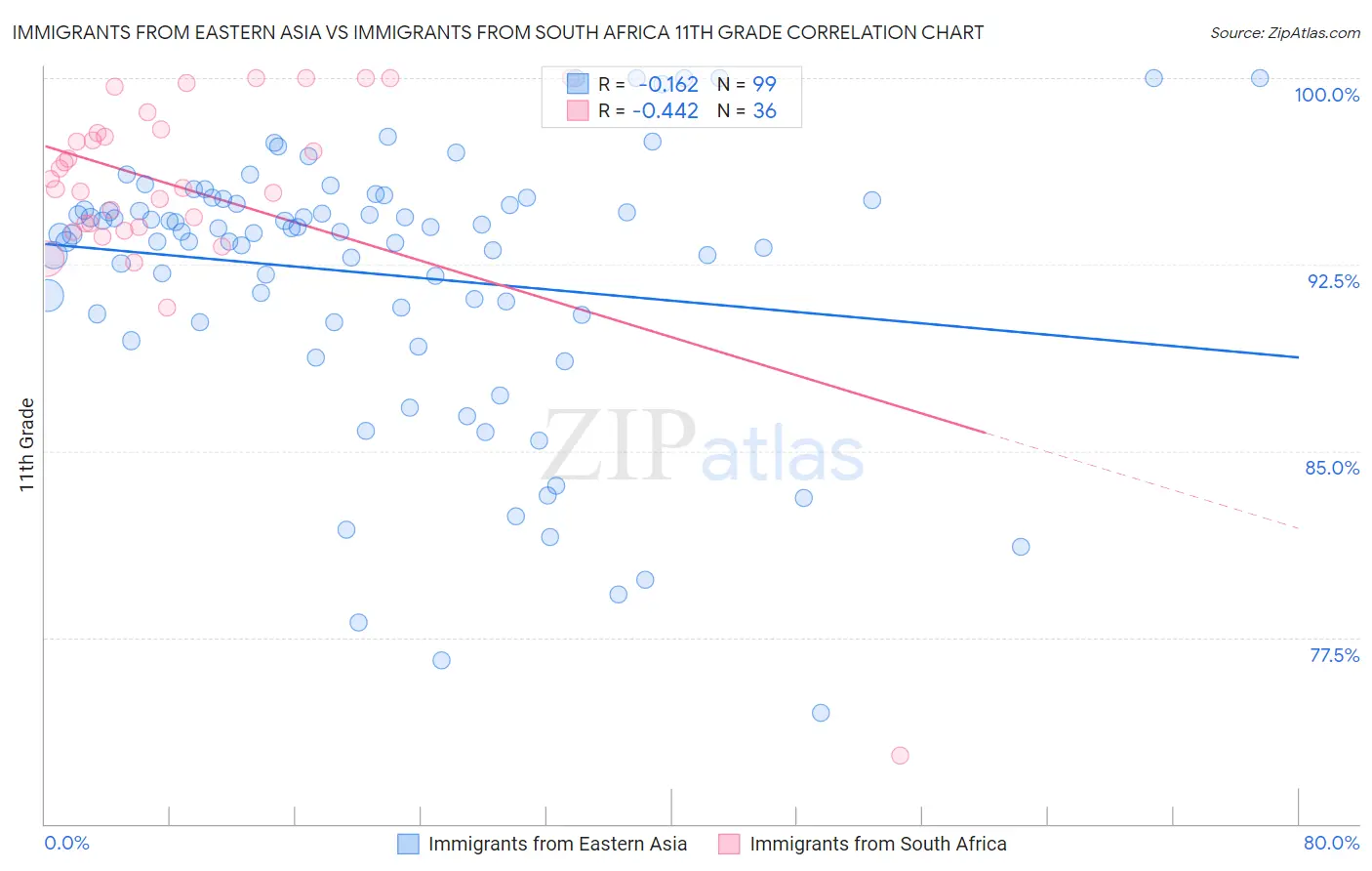 Immigrants from Eastern Asia vs Immigrants from South Africa 11th Grade