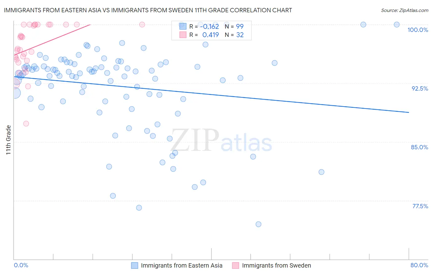 Immigrants from Eastern Asia vs Immigrants from Sweden 11th Grade