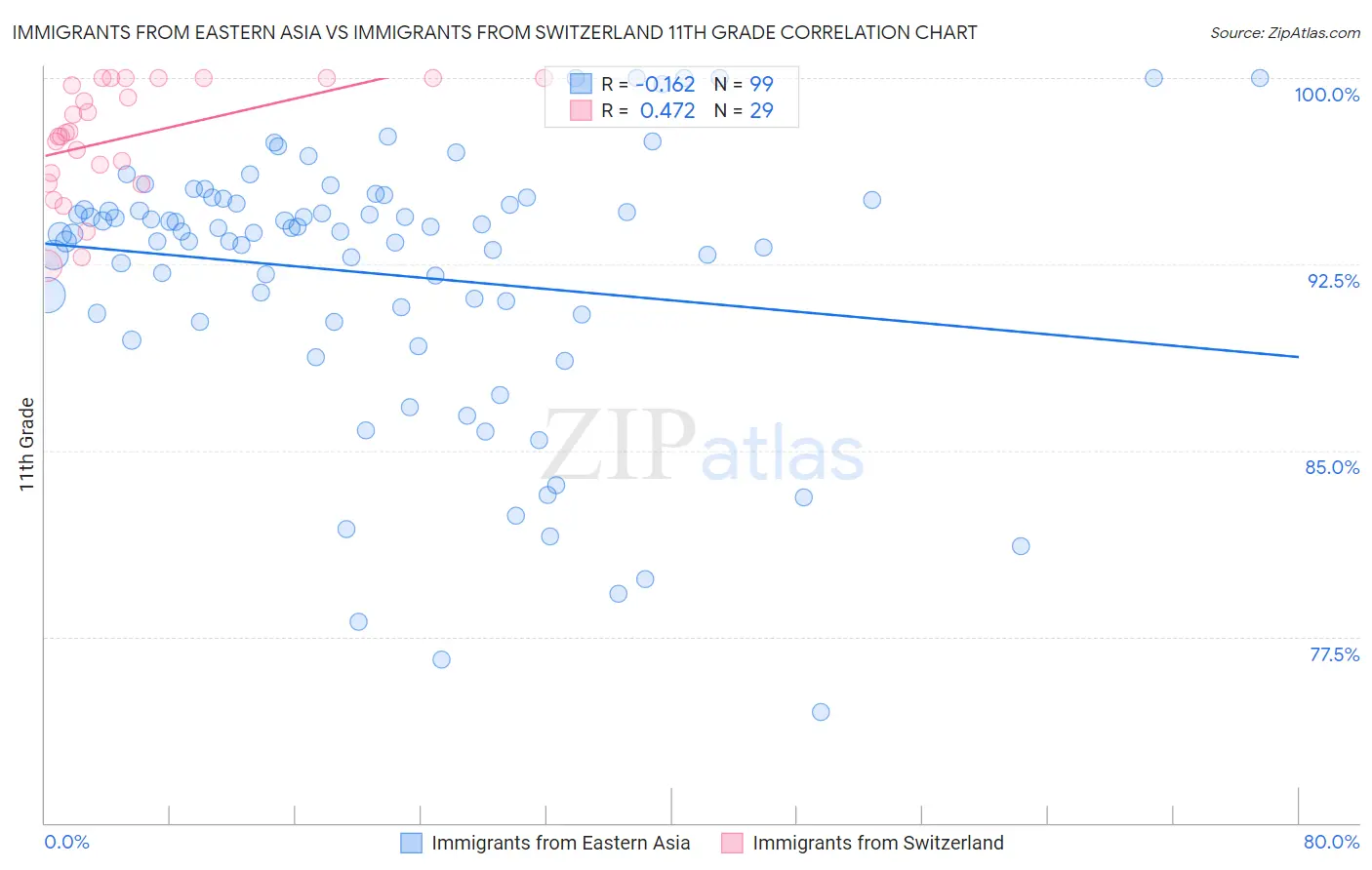 Immigrants from Eastern Asia vs Immigrants from Switzerland 11th Grade