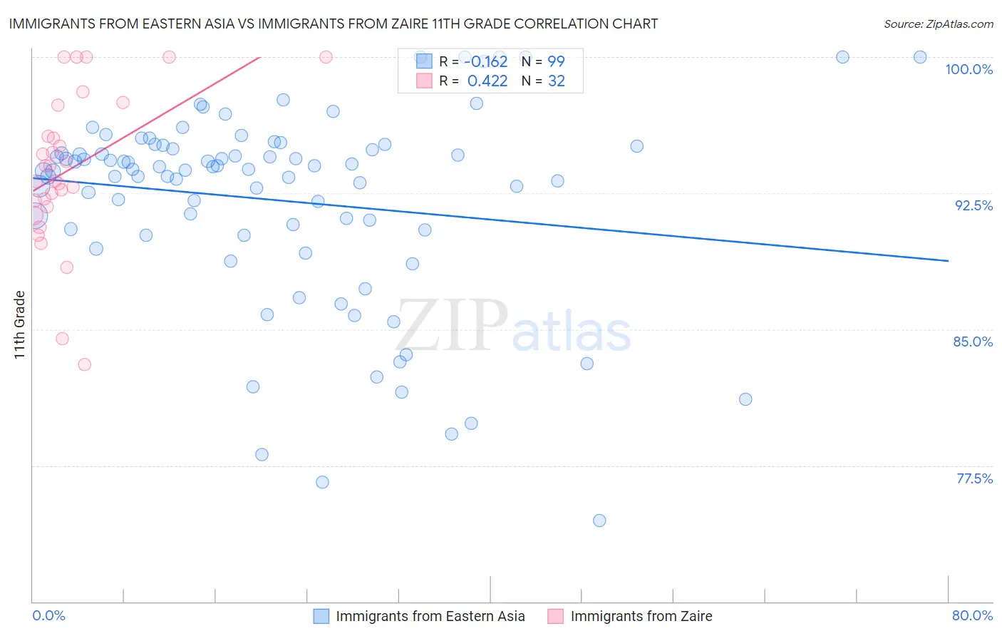 Immigrants from Eastern Asia vs Immigrants from Zaire 11th Grade