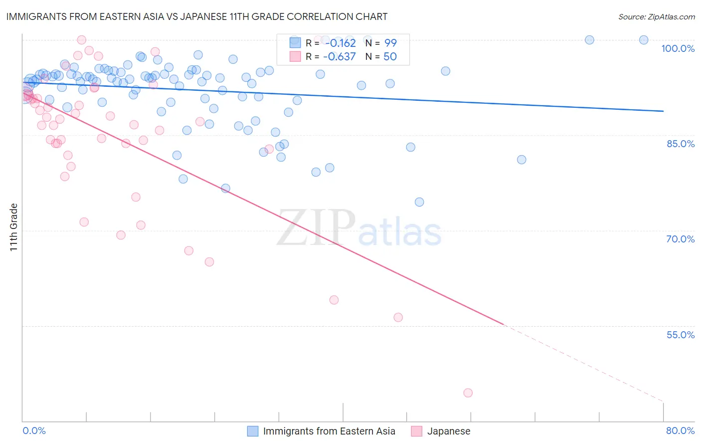 Immigrants from Eastern Asia vs Japanese 11th Grade