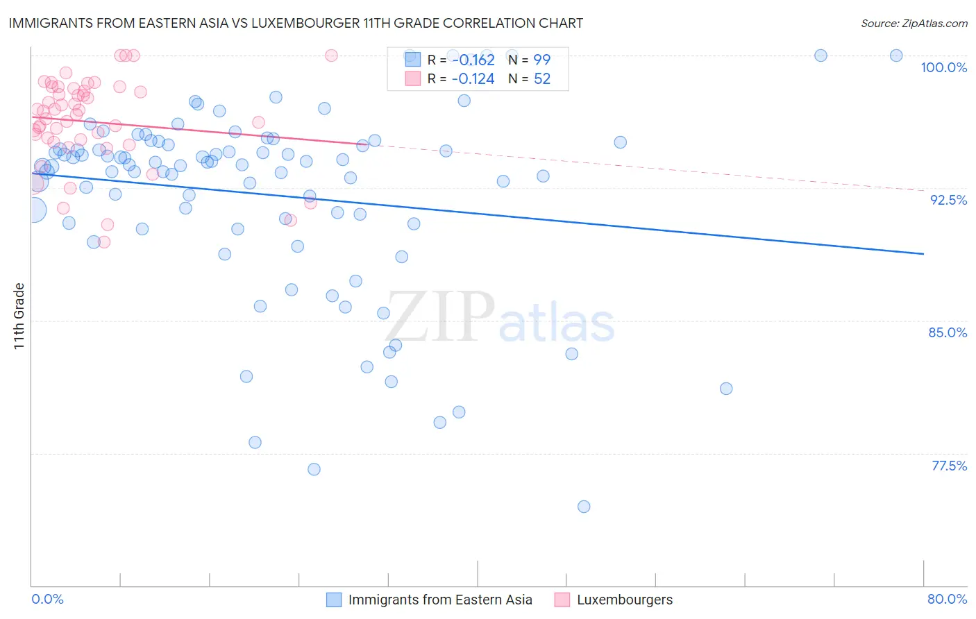 Immigrants from Eastern Asia vs Luxembourger 11th Grade