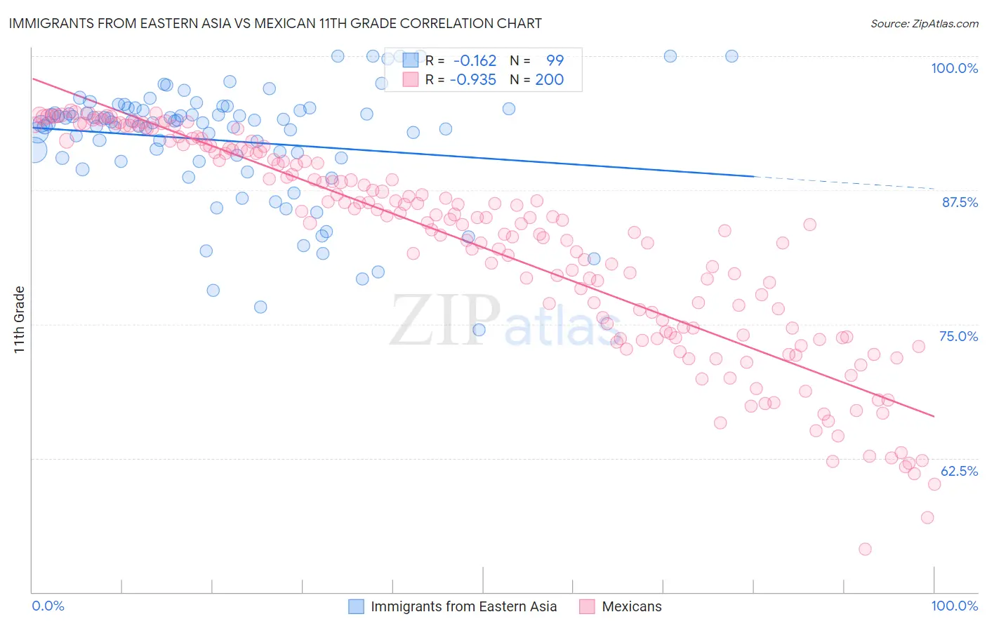 Immigrants from Eastern Asia vs Mexican 11th Grade