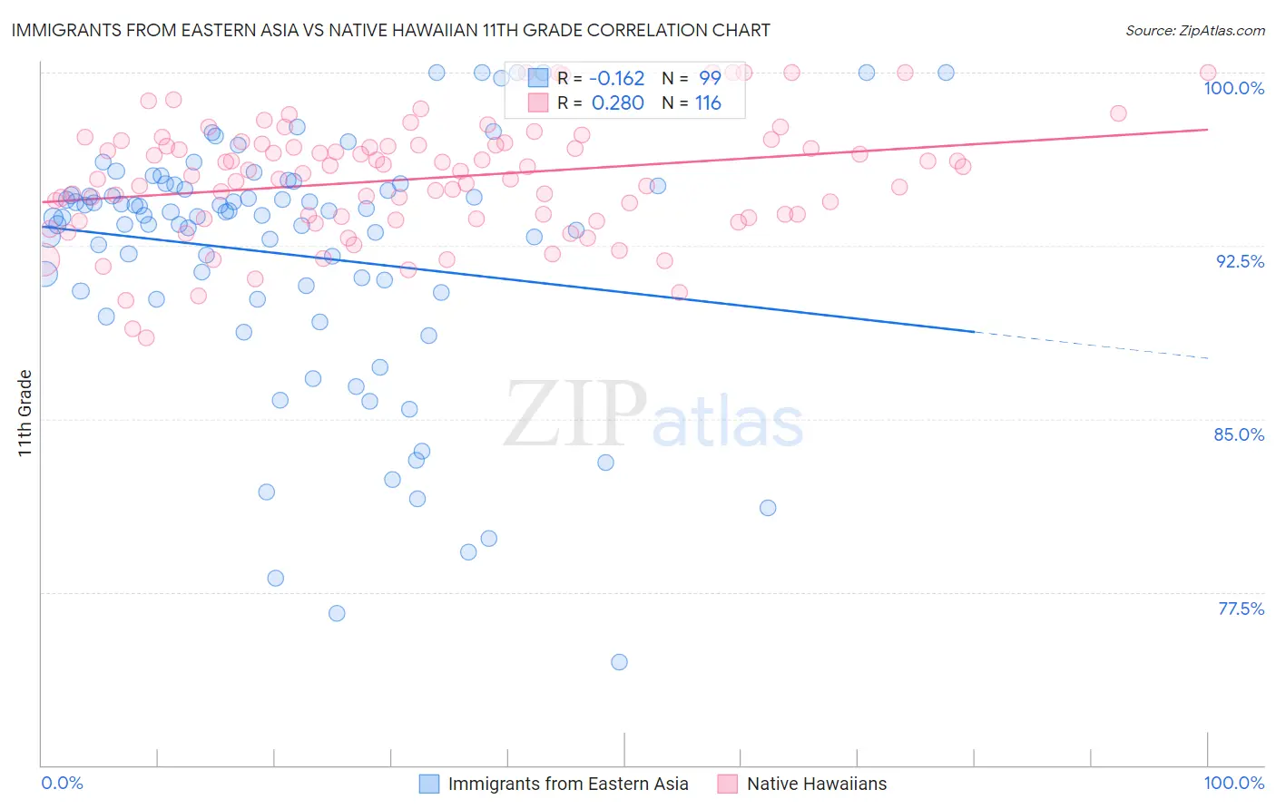 Immigrants from Eastern Asia vs Native Hawaiian 11th Grade