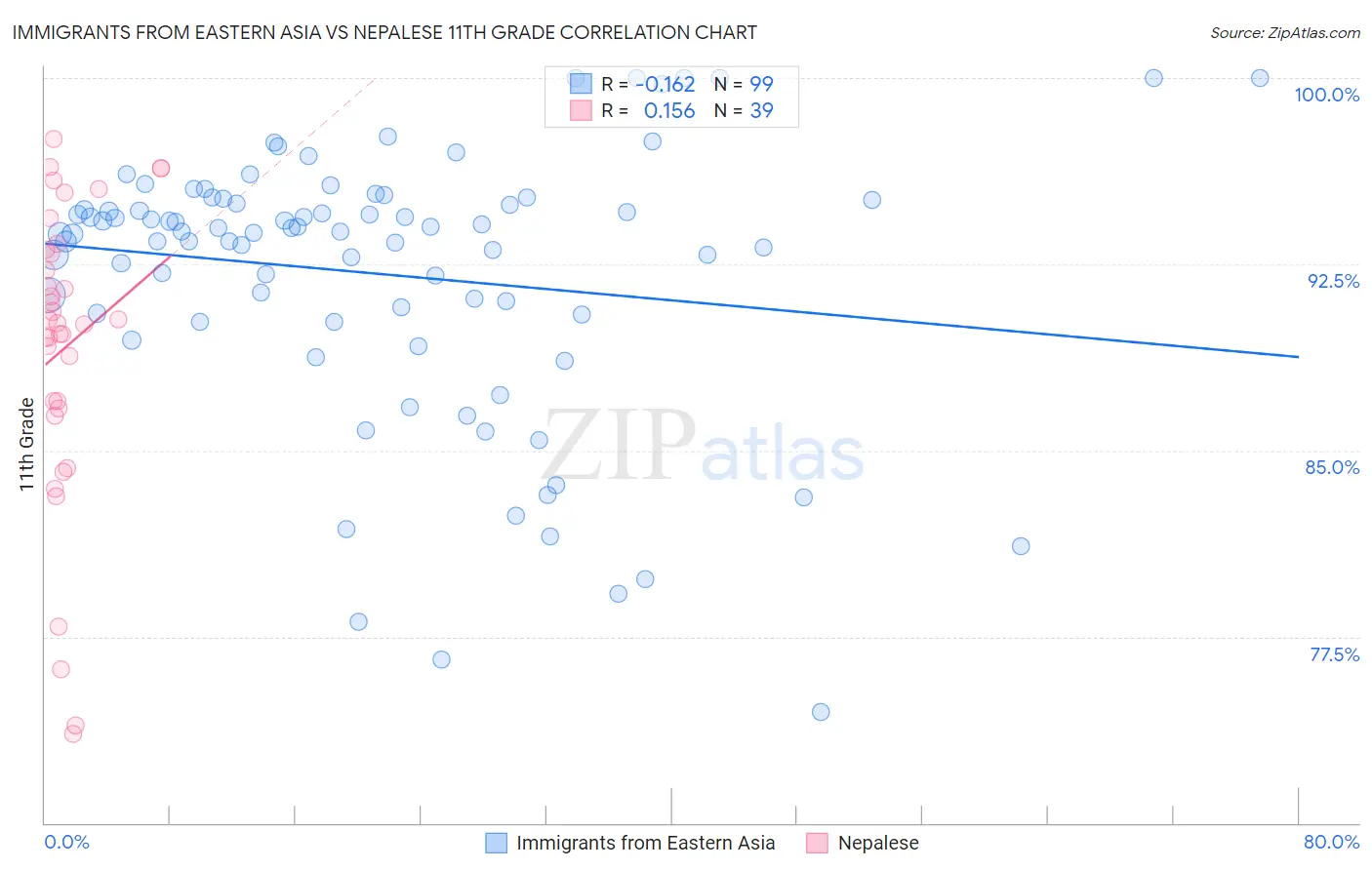 Immigrants from Eastern Asia vs Nepalese 11th Grade