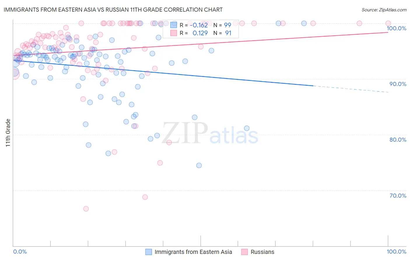 Immigrants from Eastern Asia vs Russian 11th Grade