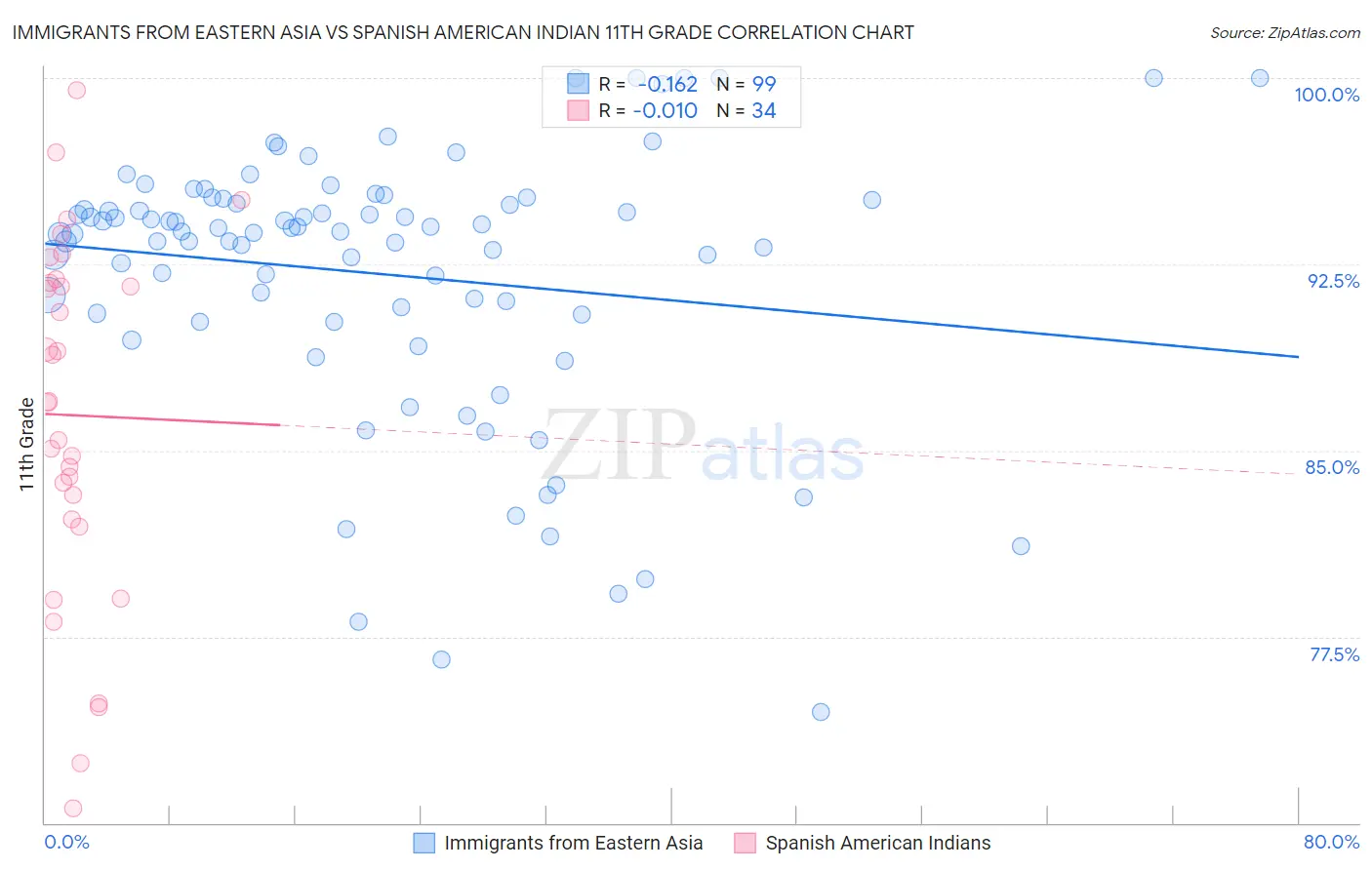 Immigrants from Eastern Asia vs Spanish American Indian 11th Grade