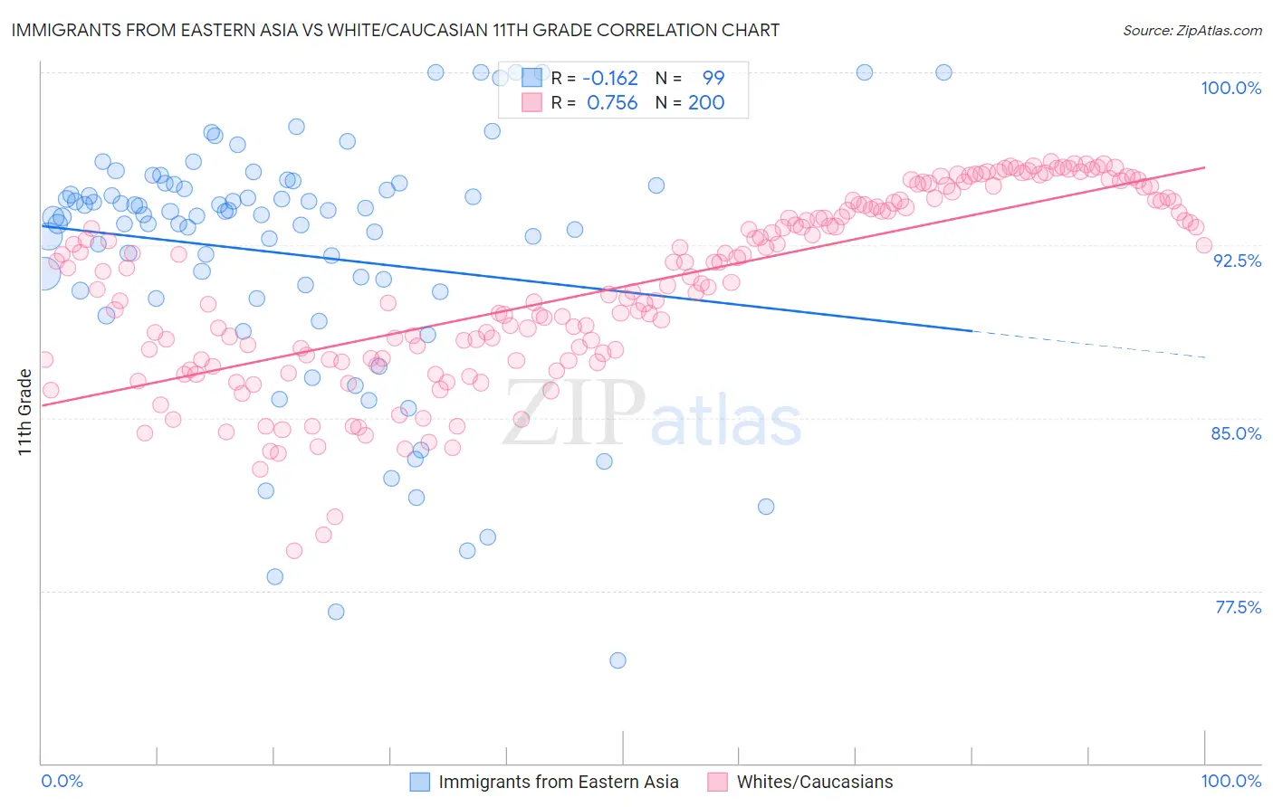 Immigrants from Eastern Asia vs White/Caucasian 11th Grade