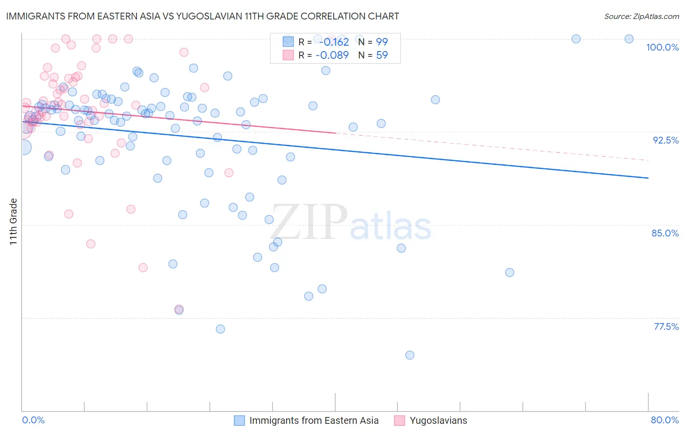 Immigrants from Eastern Asia vs Yugoslavian 11th Grade