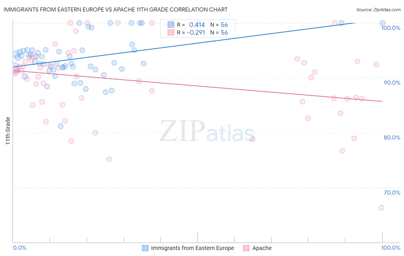 Immigrants from Eastern Europe vs Apache 11th Grade