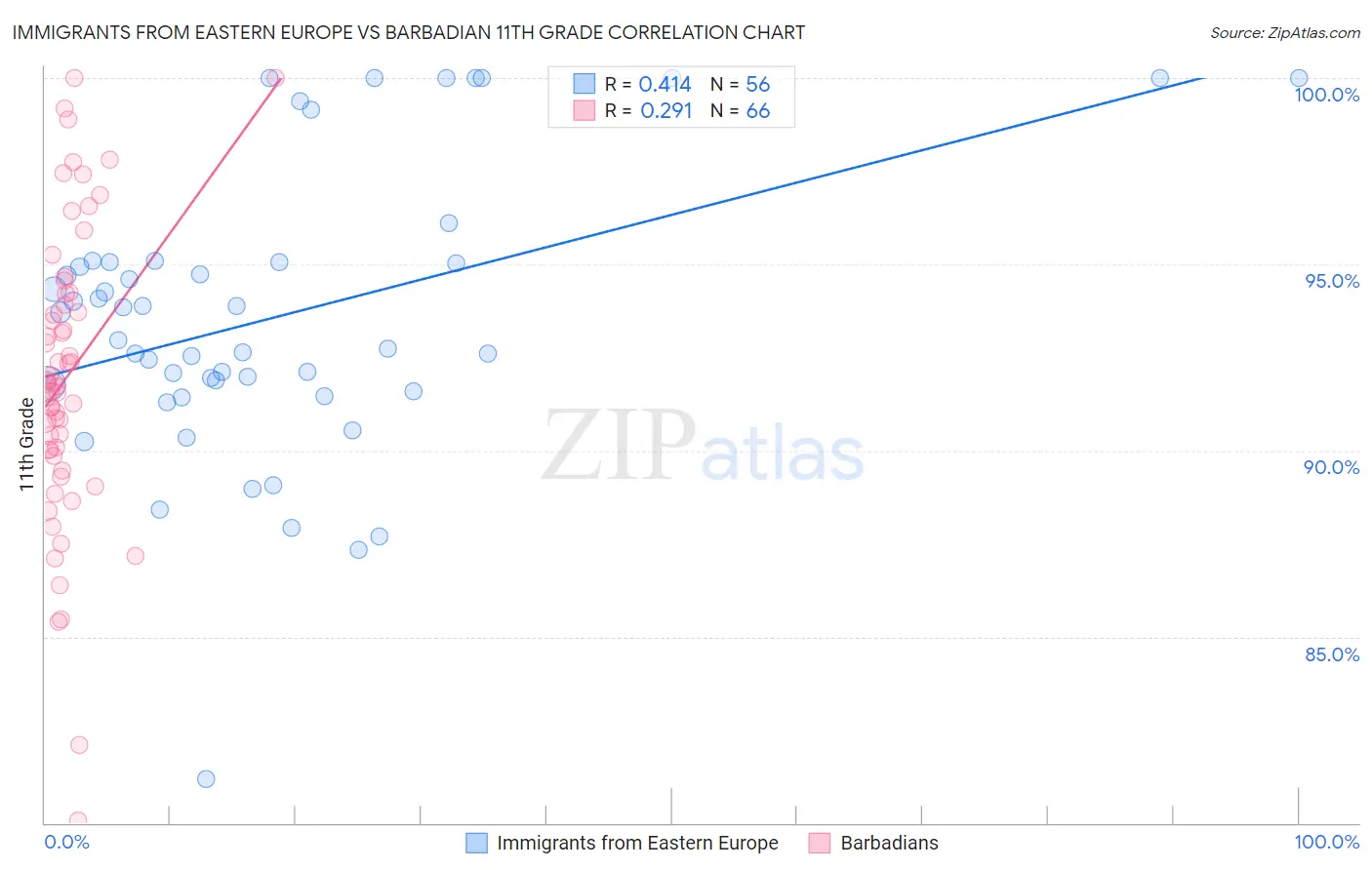 Immigrants from Eastern Europe vs Barbadian 11th Grade