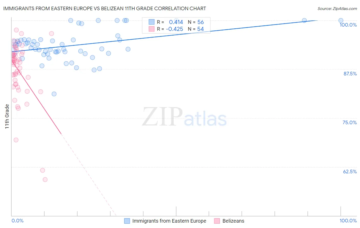 Immigrants from Eastern Europe vs Belizean 11th Grade