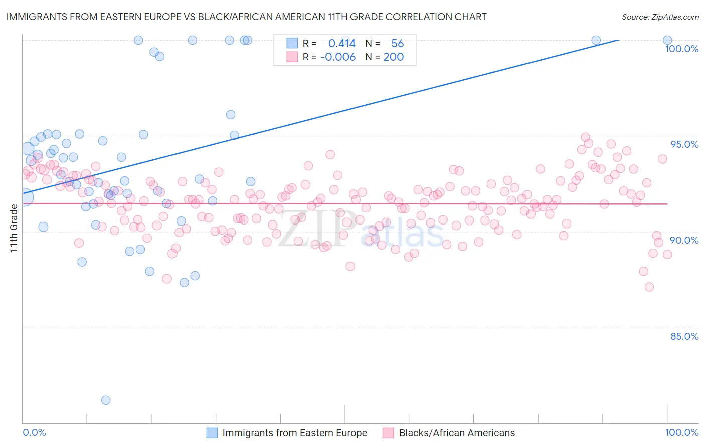 Immigrants from Eastern Europe vs Black/African American 11th Grade