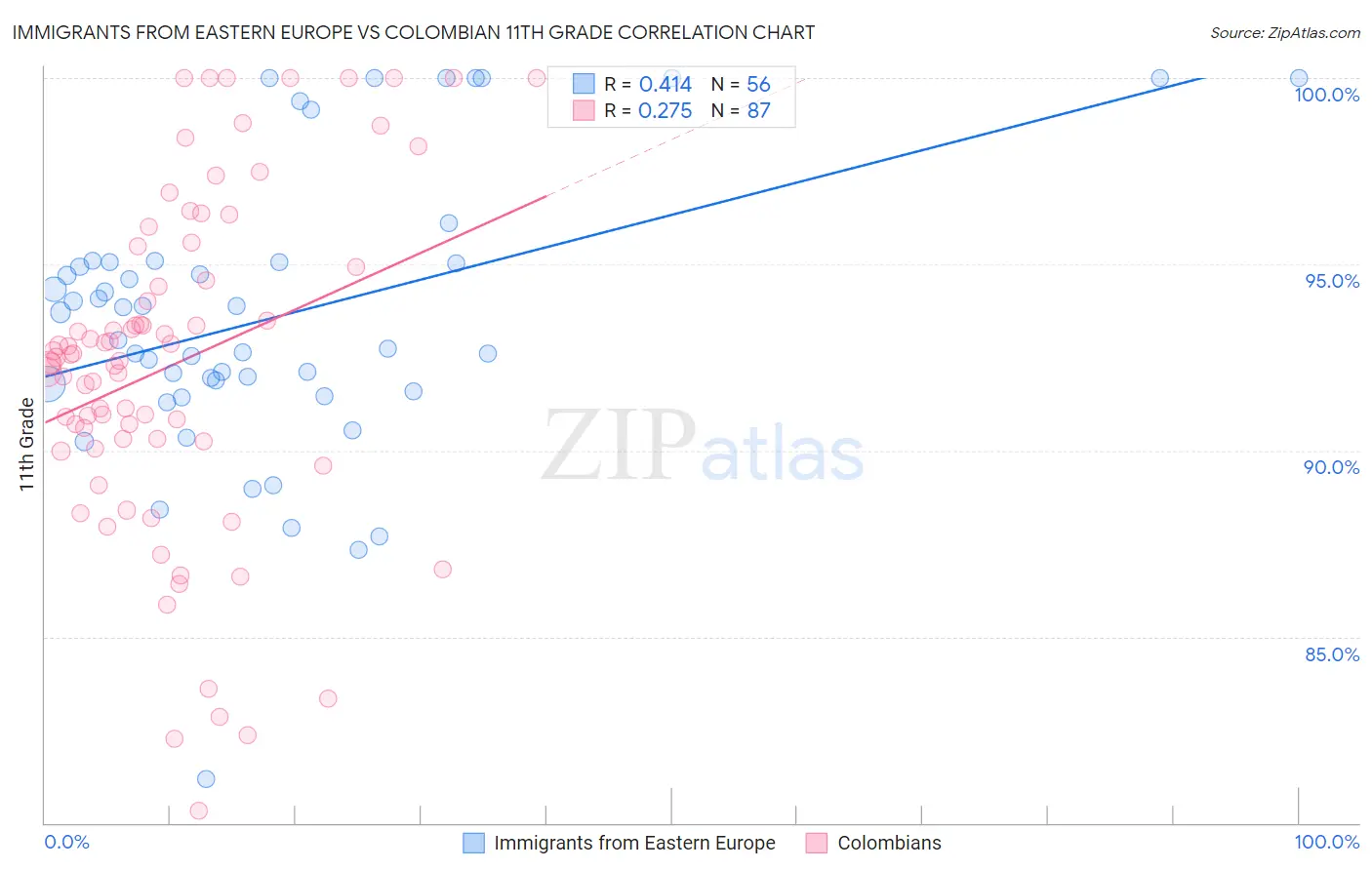 Immigrants from Eastern Europe vs Colombian 11th Grade