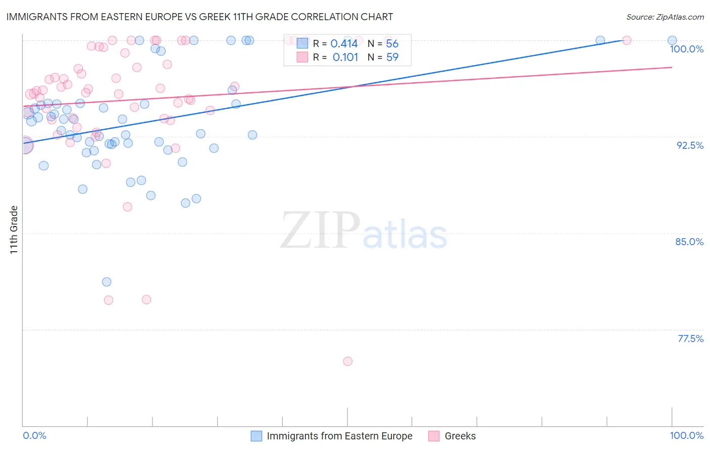 Immigrants from Eastern Europe vs Greek 11th Grade