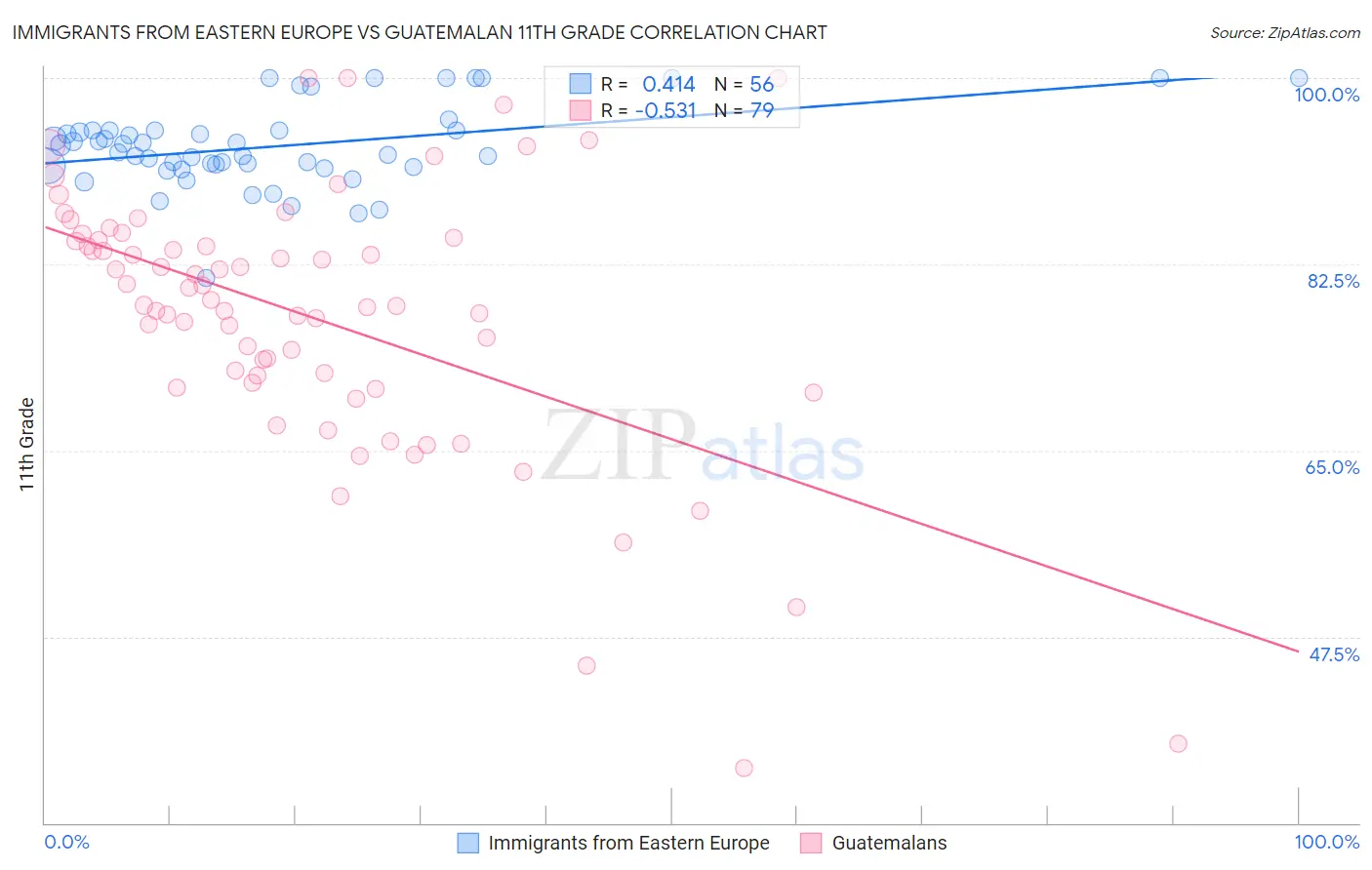 Immigrants from Eastern Europe vs Guatemalan 11th Grade