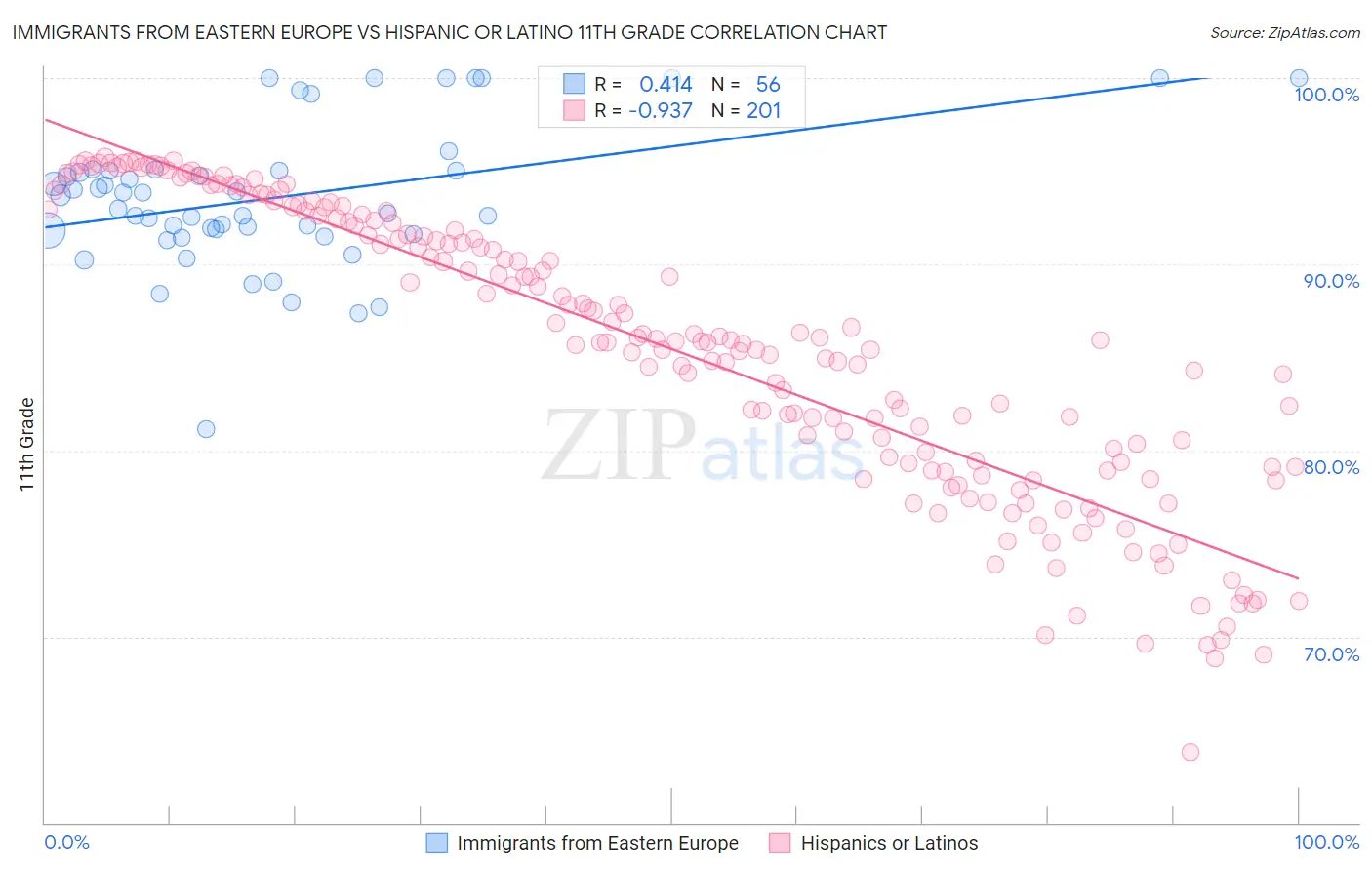 Immigrants from Eastern Europe vs Hispanic or Latino 11th Grade