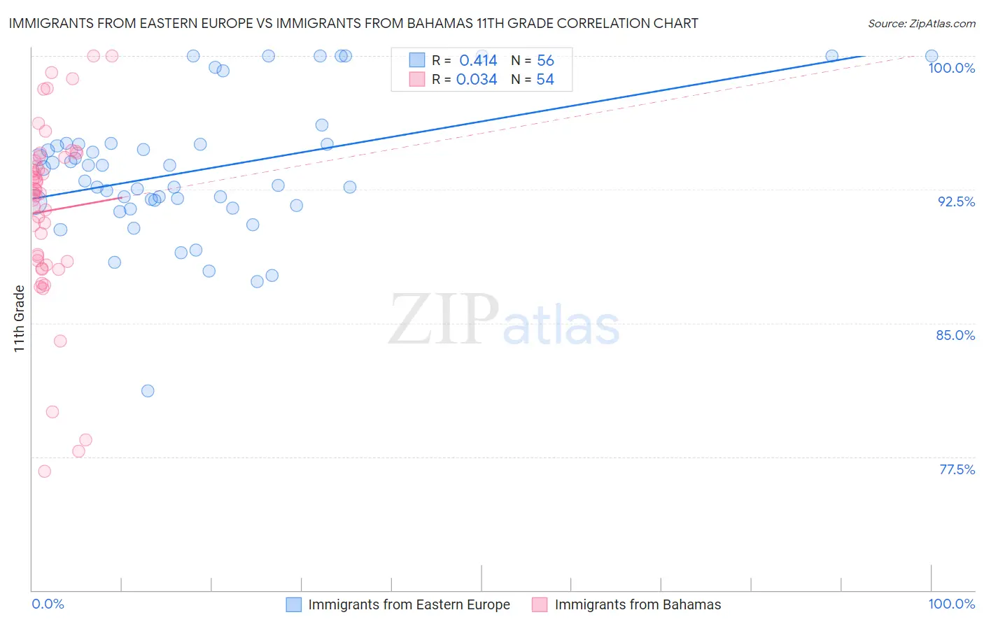 Immigrants from Eastern Europe vs Immigrants from Bahamas 11th Grade