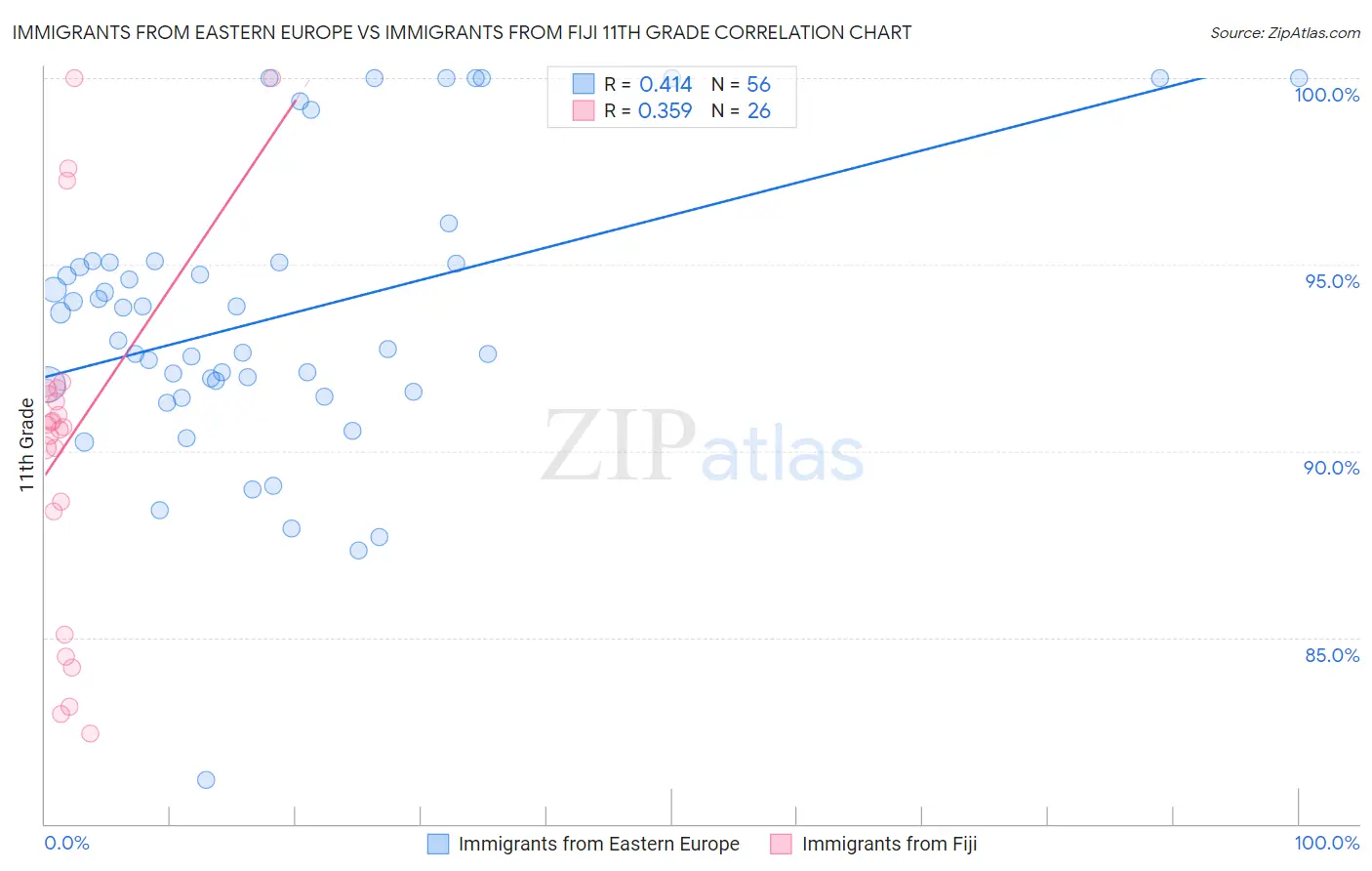 Immigrants from Eastern Europe vs Immigrants from Fiji 11th Grade