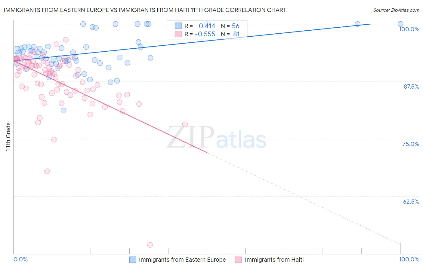 Immigrants from Eastern Europe vs Immigrants from Haiti 11th Grade