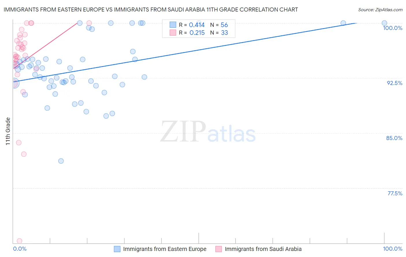 Immigrants from Eastern Europe vs Immigrants from Saudi Arabia 11th Grade