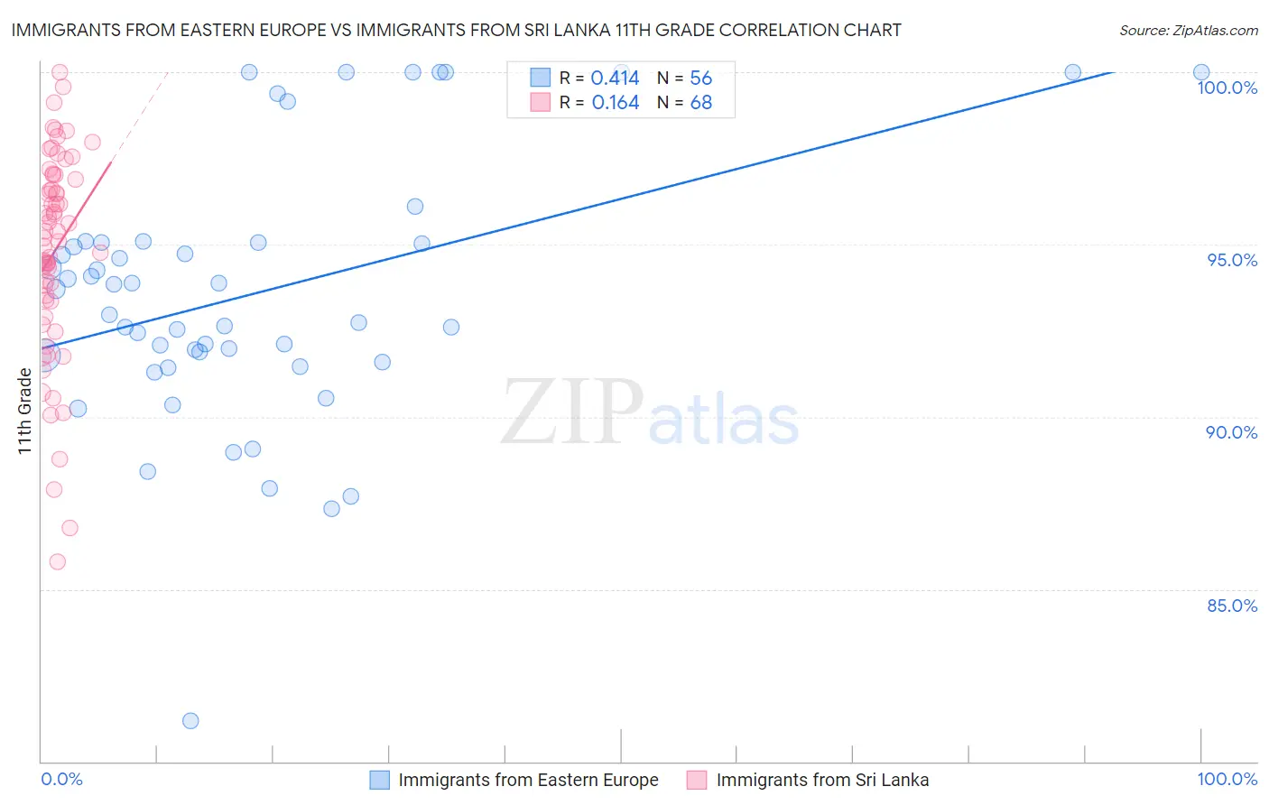 Immigrants from Eastern Europe vs Immigrants from Sri Lanka 11th Grade