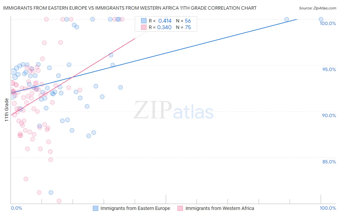 Immigrants from Eastern Europe vs Immigrants from Western Africa 11th Grade