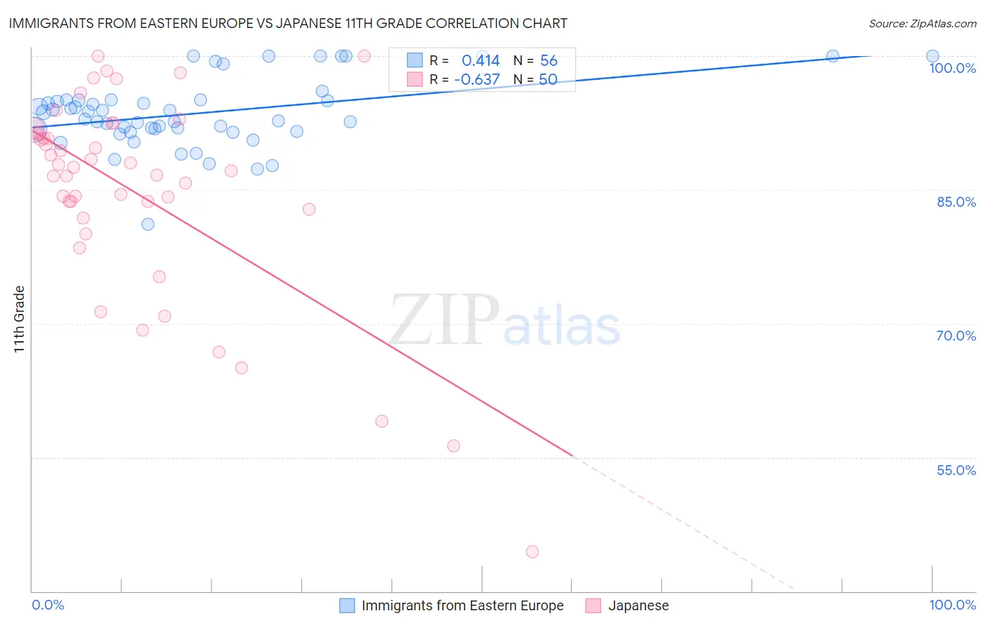 Immigrants from Eastern Europe vs Japanese 11th Grade