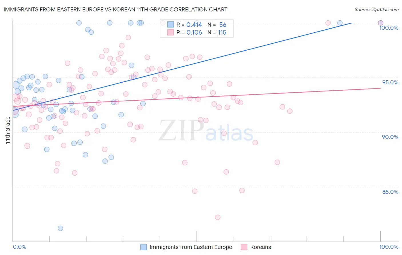 Immigrants from Eastern Europe vs Korean 11th Grade