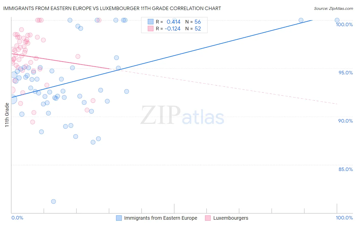 Immigrants from Eastern Europe vs Luxembourger 11th Grade