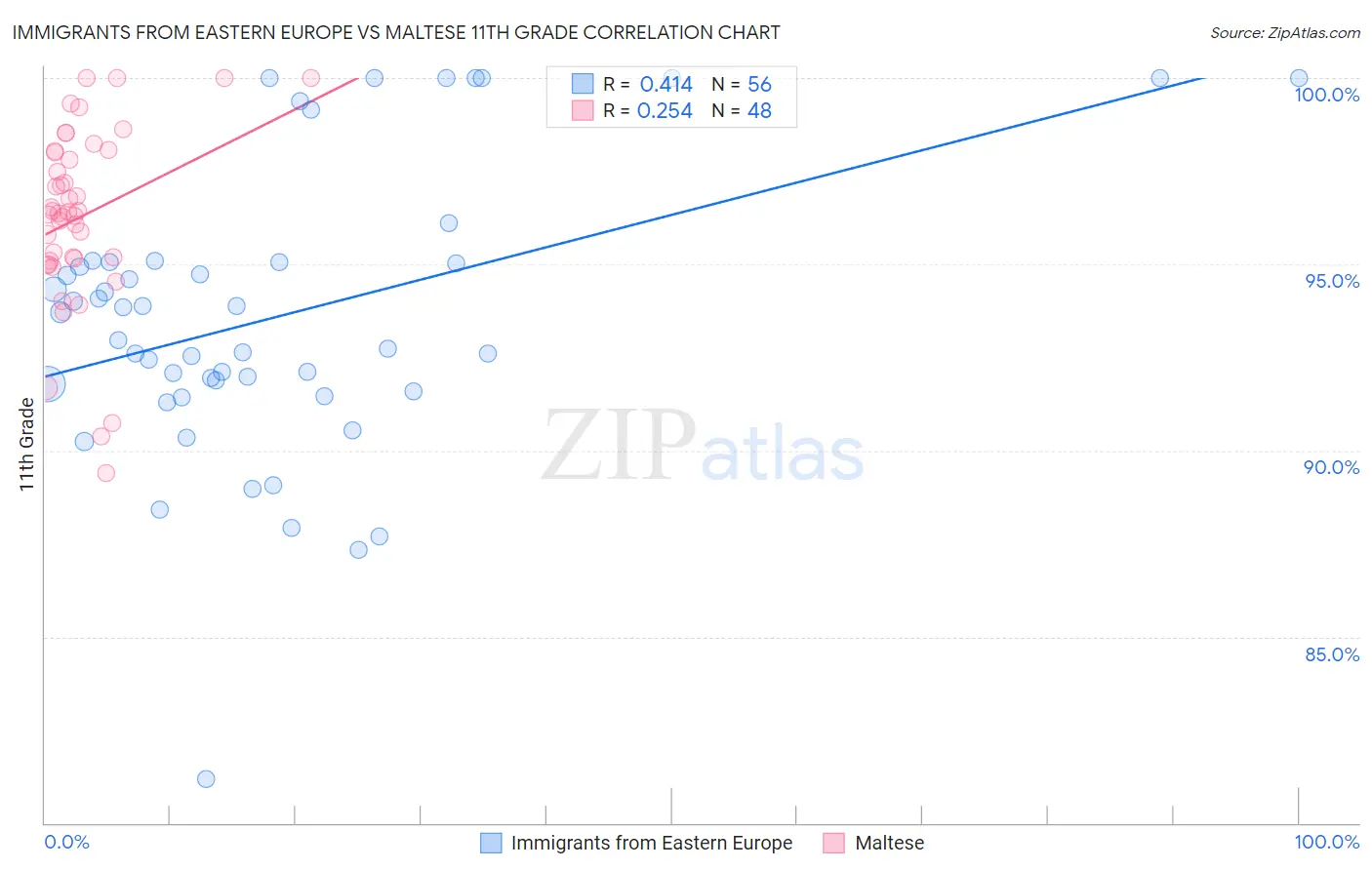 Immigrants from Eastern Europe vs Maltese 11th Grade