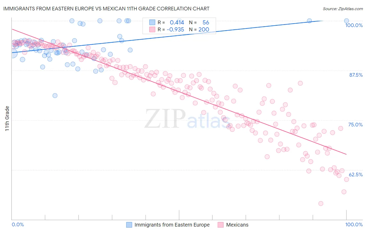 Immigrants from Eastern Europe vs Mexican 11th Grade