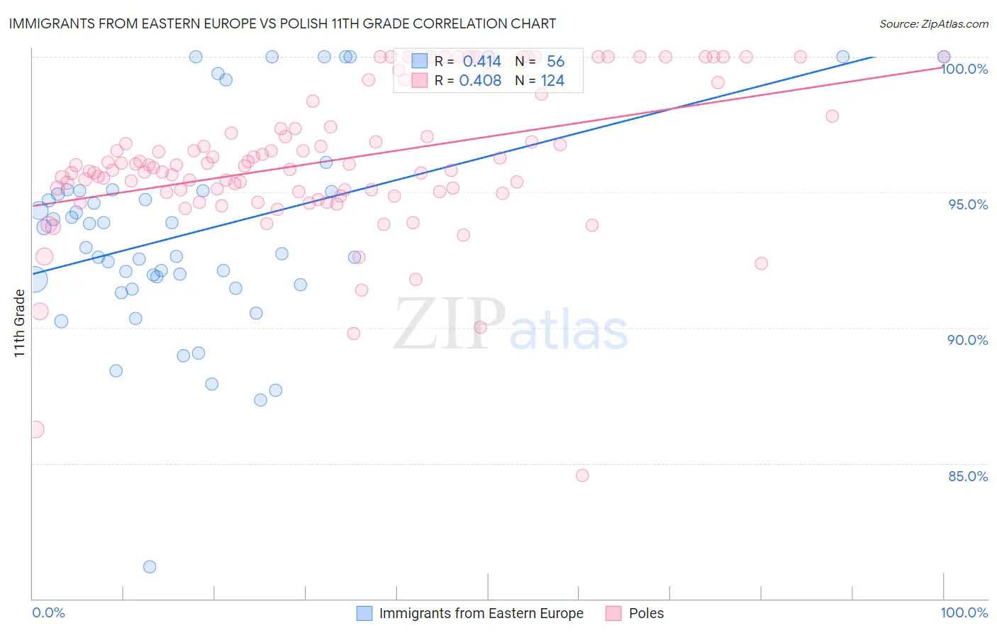 Immigrants from Eastern Europe vs Polish 11th Grade