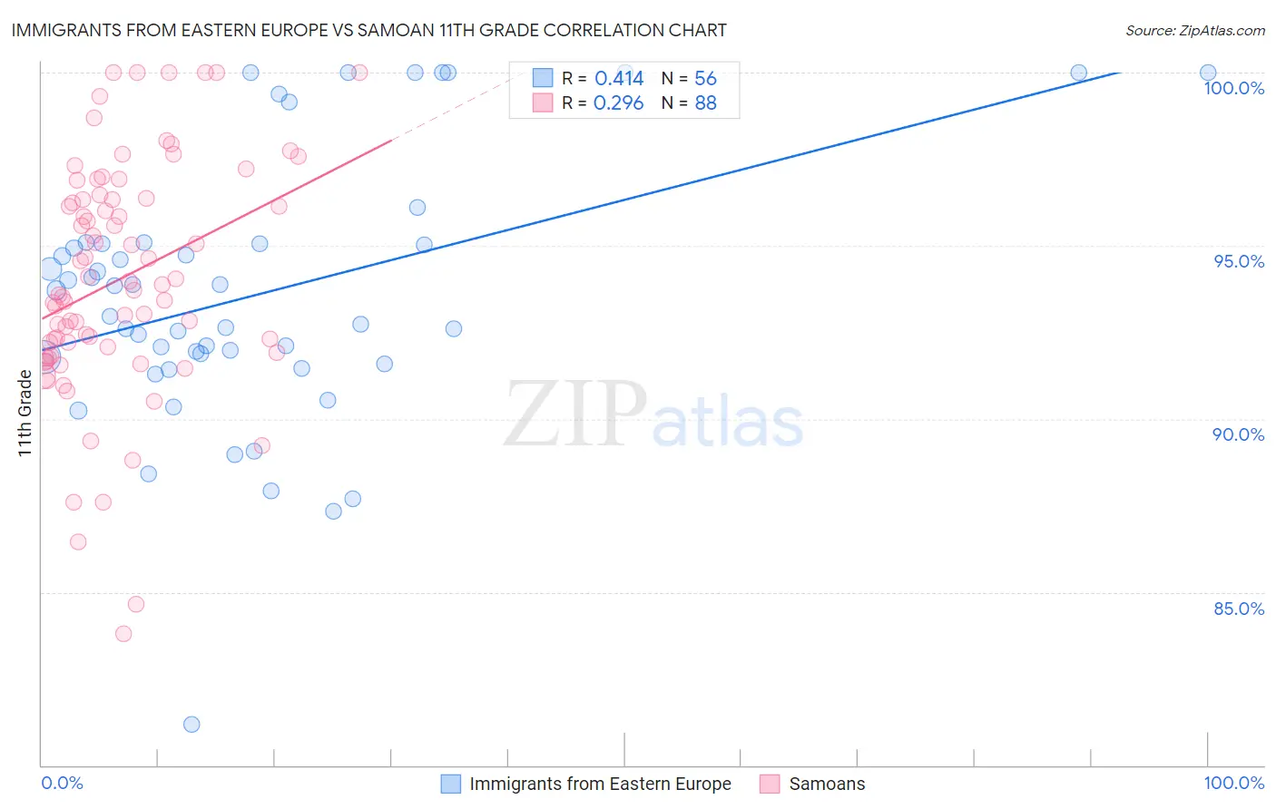 Immigrants from Eastern Europe vs Samoan 11th Grade