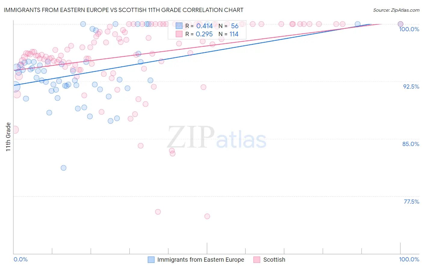 Immigrants from Eastern Europe vs Scottish 11th Grade