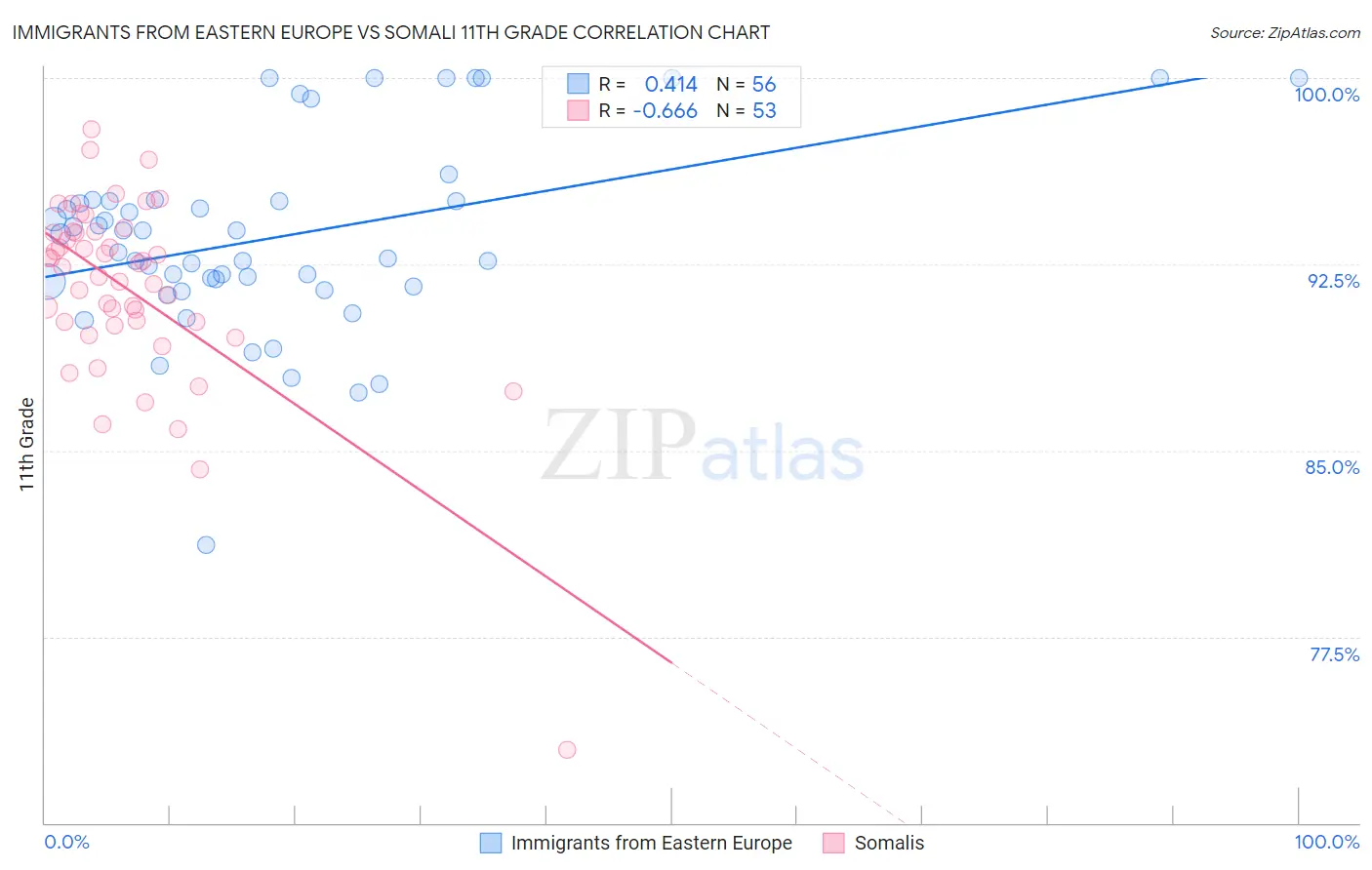 Immigrants from Eastern Europe vs Somali 11th Grade