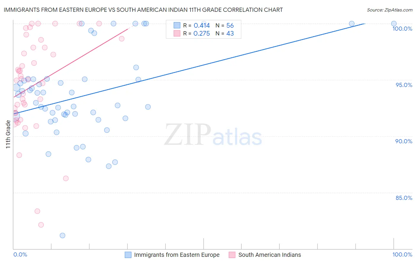 Immigrants from Eastern Europe vs South American Indian 11th Grade