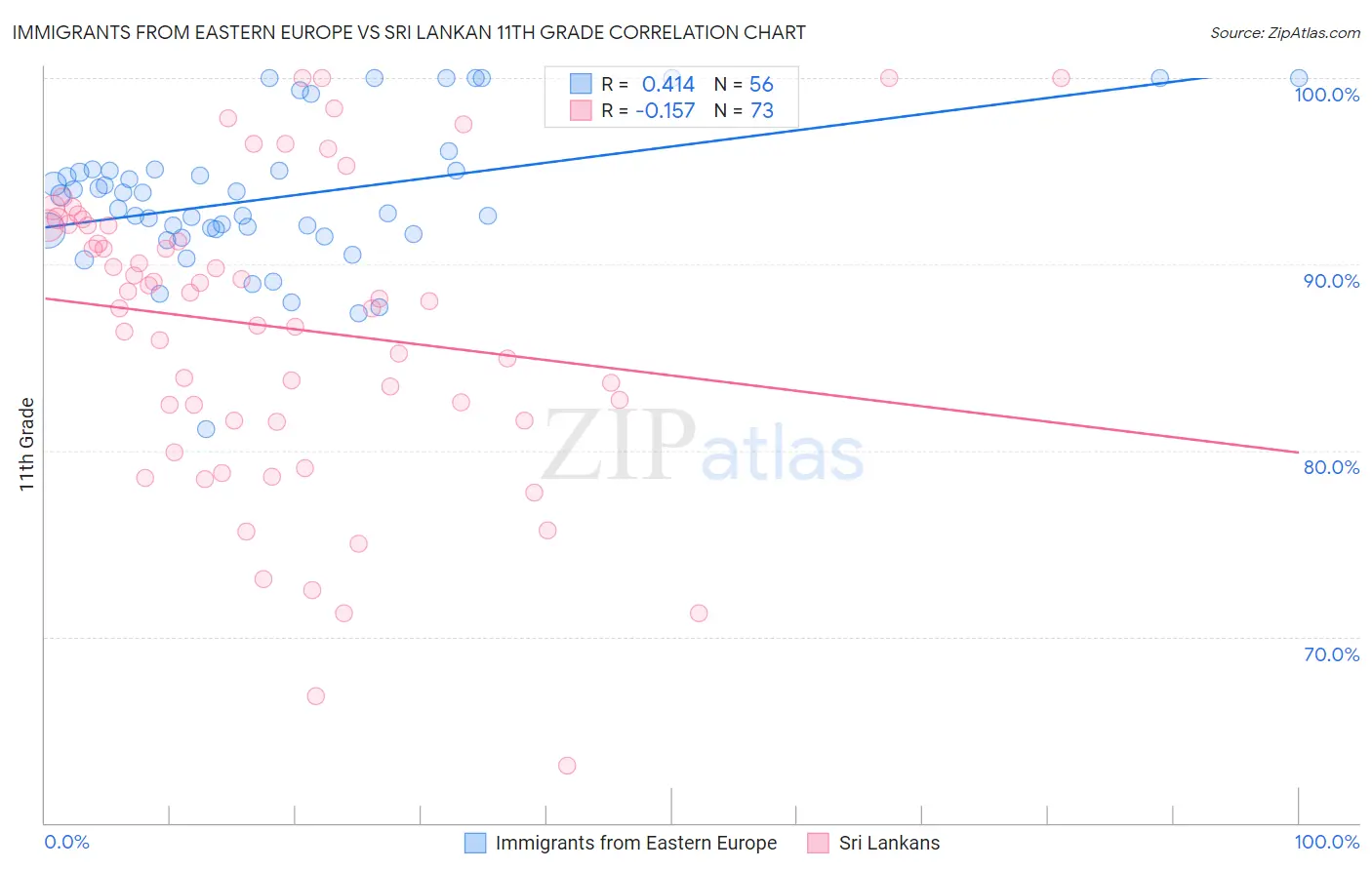 Immigrants from Eastern Europe vs Sri Lankan 11th Grade