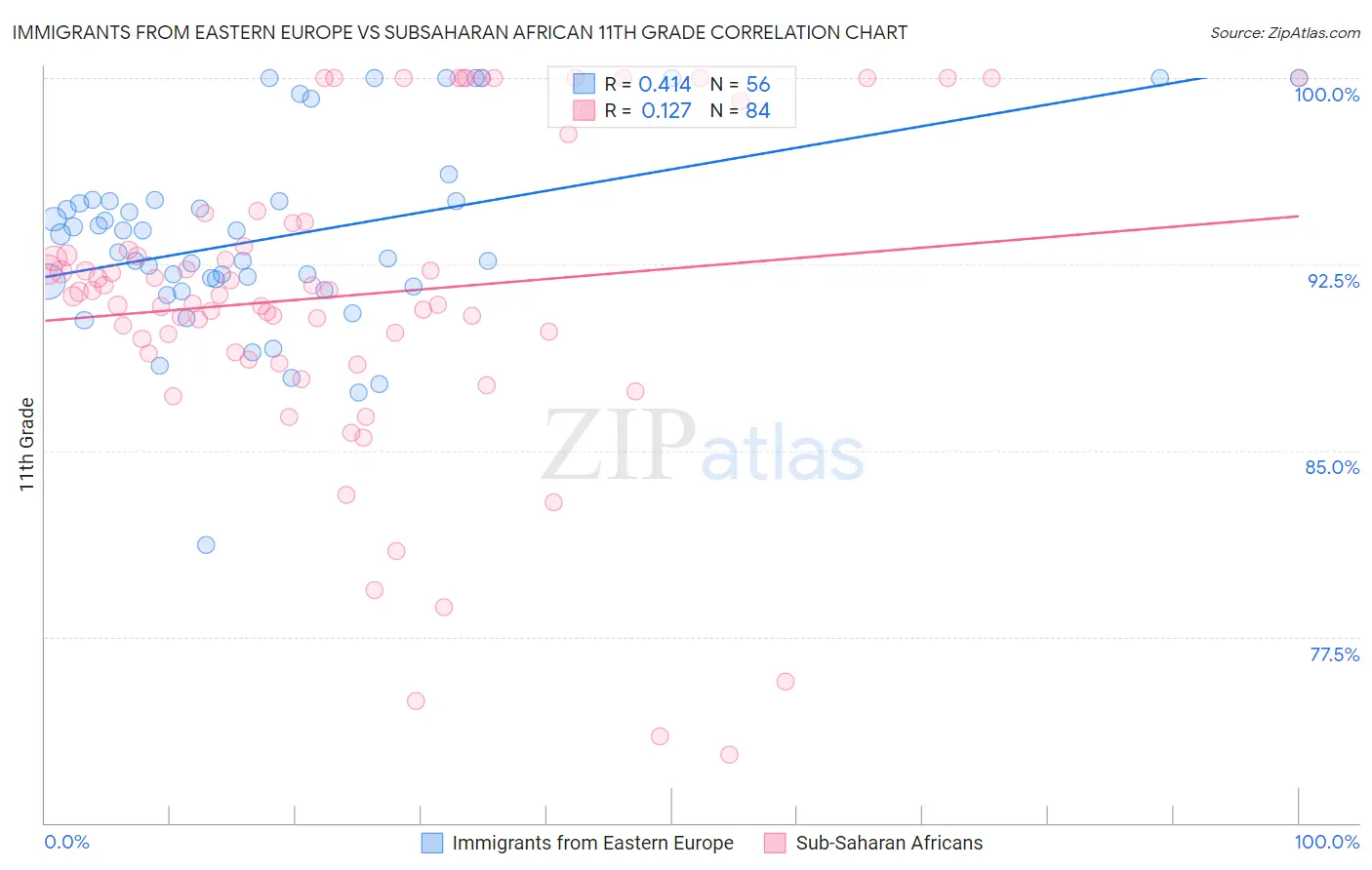 Immigrants from Eastern Europe vs Subsaharan African 11th Grade