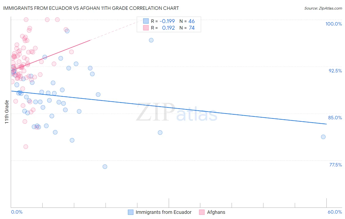 Immigrants from Ecuador vs Afghan 11th Grade