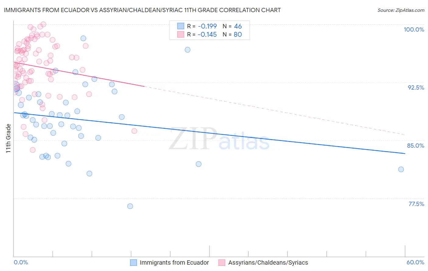 Immigrants from Ecuador vs Assyrian/Chaldean/Syriac 11th Grade
