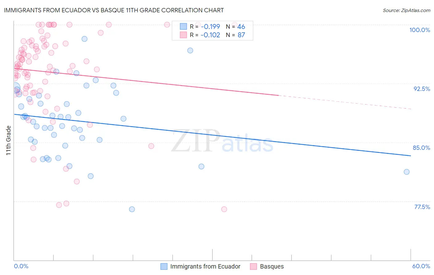 Immigrants from Ecuador vs Basque 11th Grade