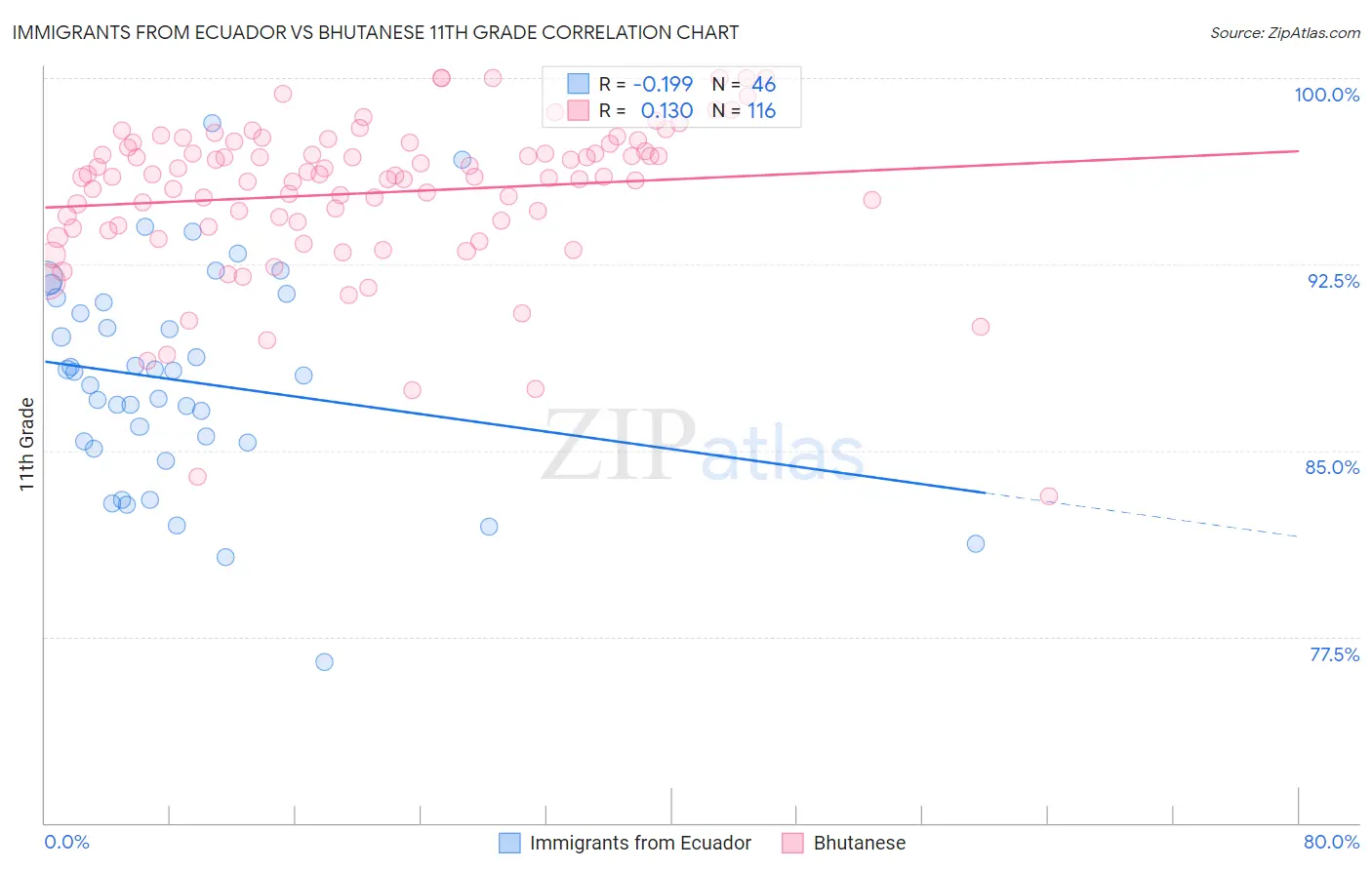 Immigrants from Ecuador vs Bhutanese 11th Grade